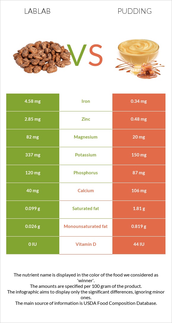 Lablab vs Pudding infographic