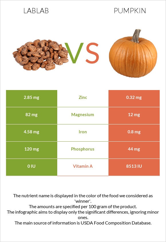 Lablab vs Pumpkin infographic