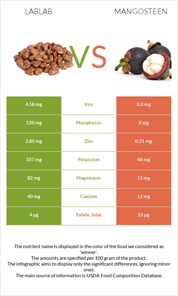 Lablab vs Mangosteen infographic