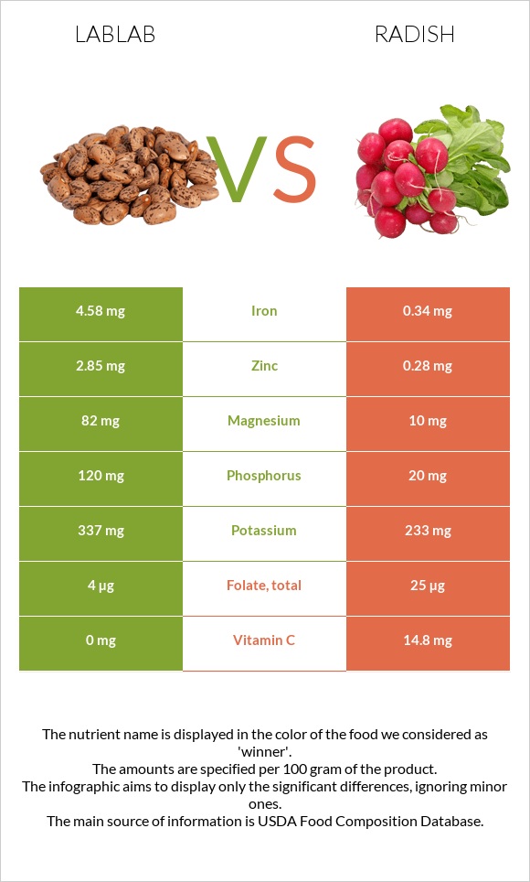 Lablab vs Radish infographic