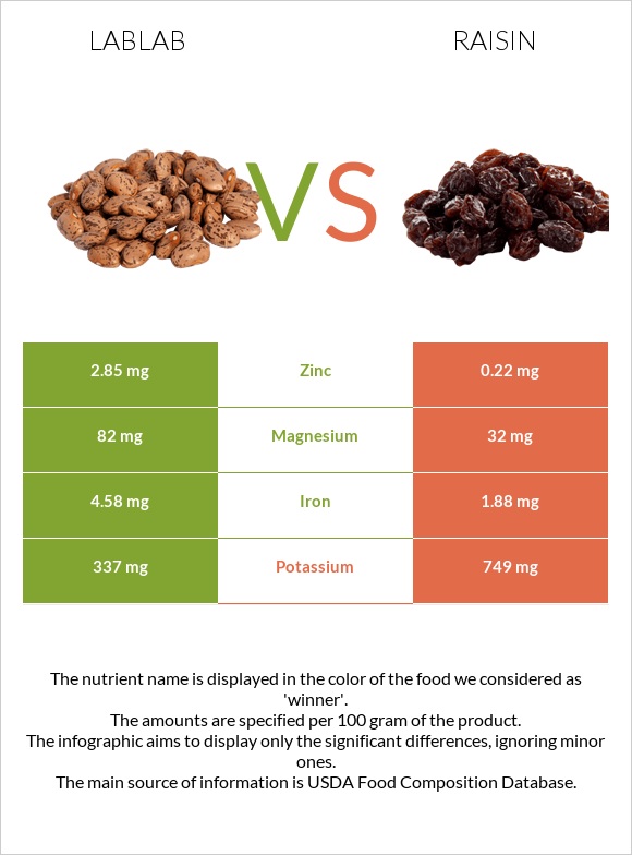 Lablab vs Raisin infographic