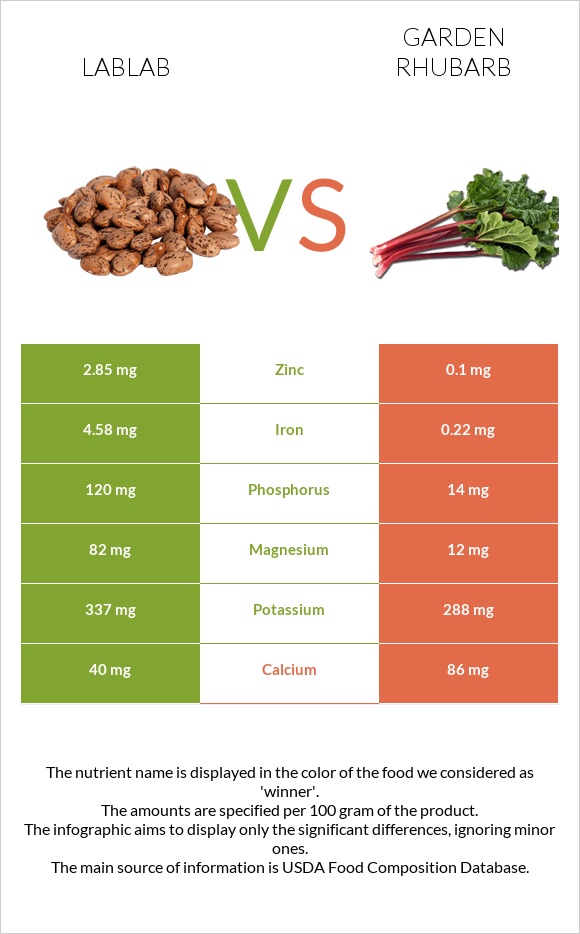 Lablab vs Garden rhubarb infographic