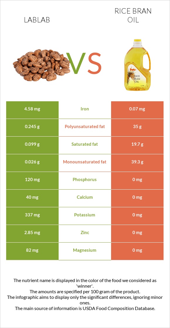 Lablab vs Rice bran oil infographic