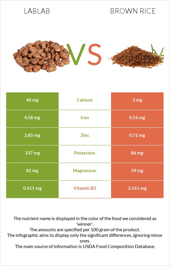 Lablab vs Brown rice infographic