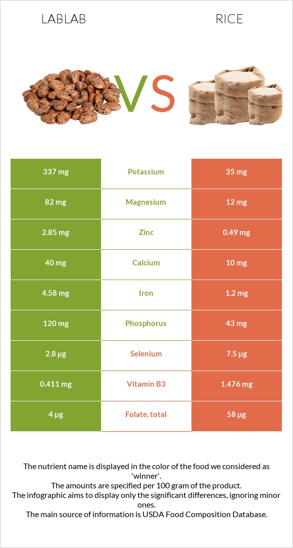 Lablab vs Rice infographic