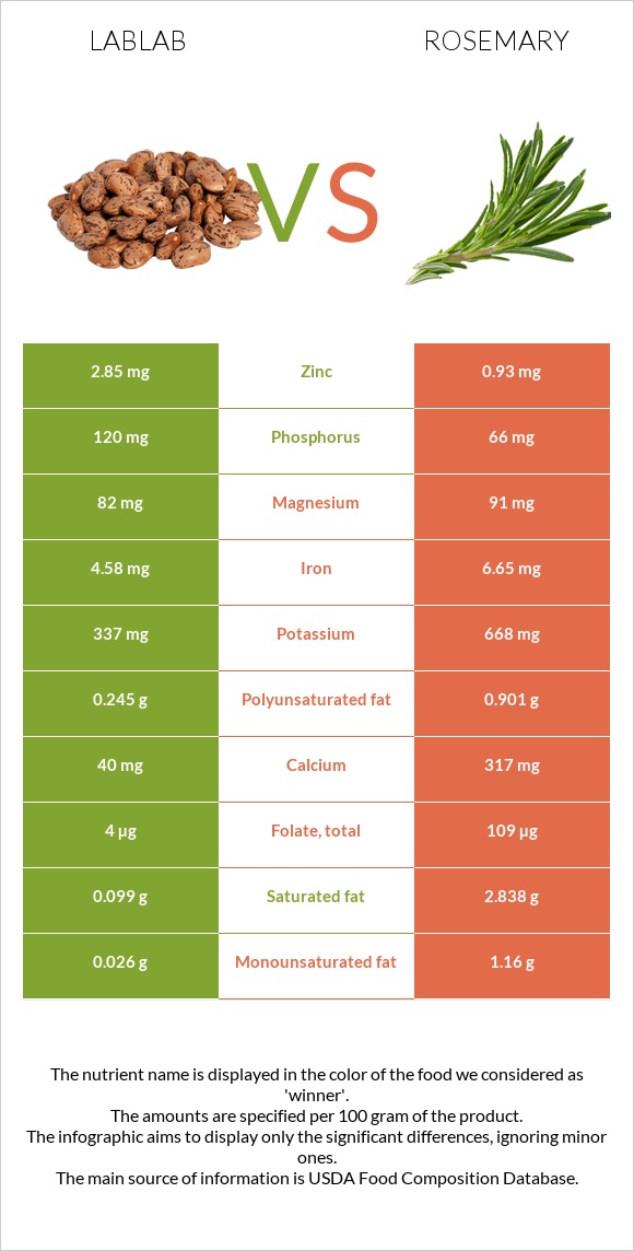 Lablab vs Rosemary infographic