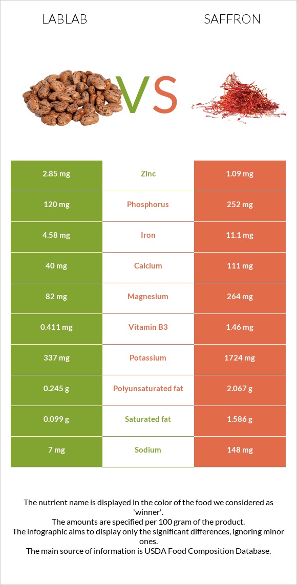 Lablab vs Saffron infographic