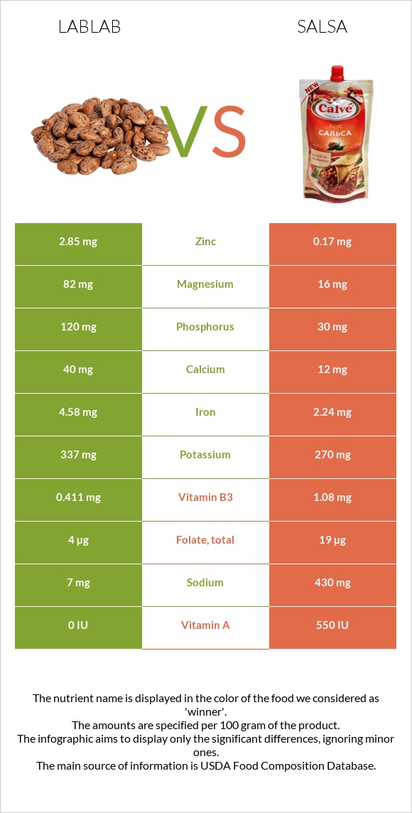 Lablab vs Սալսա սոուս infographic