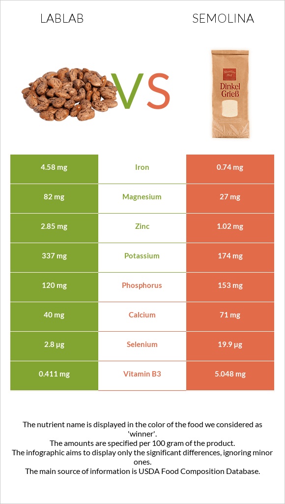 Lablab vs Semolina infographic