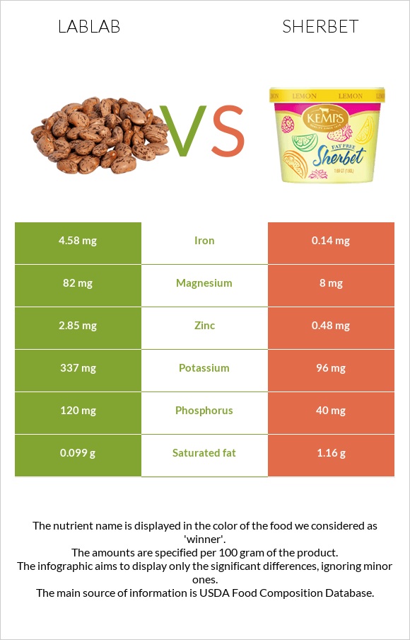 Lablab vs Շերբեթ infographic