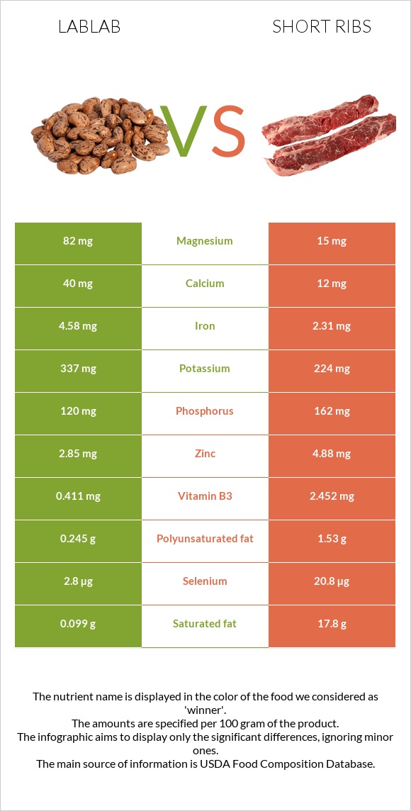 Lablab vs Short ribs infographic