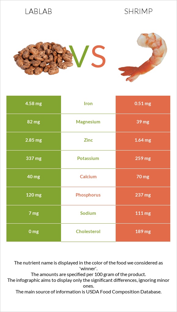 Lablab vs Մանր ծովախեցգետին infographic