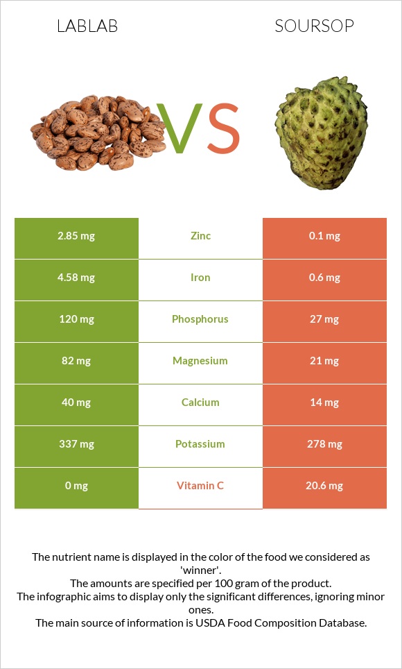 Lablab vs Գուանաբանա infographic