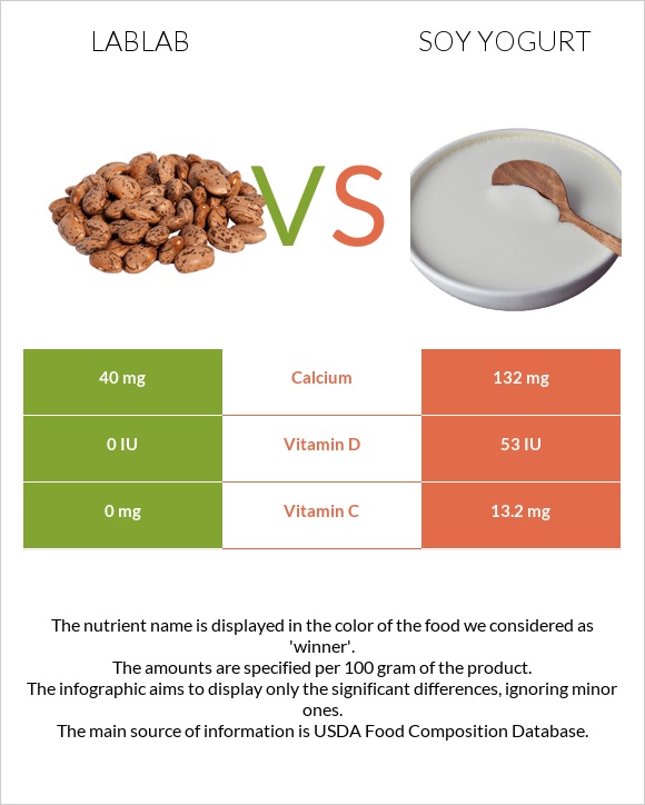 Lablab vs Սոյայի յոգուրտ infographic