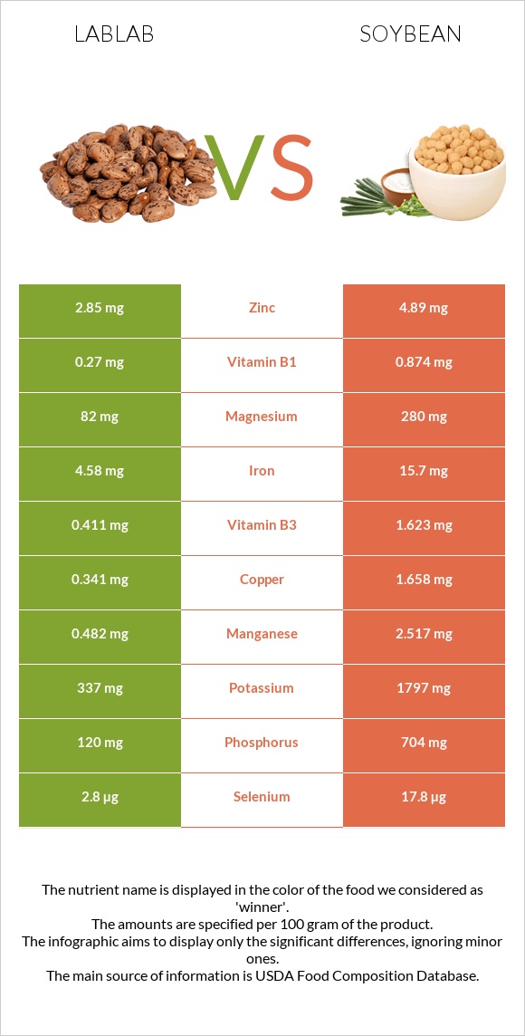 Lablab vs Soybean infographic