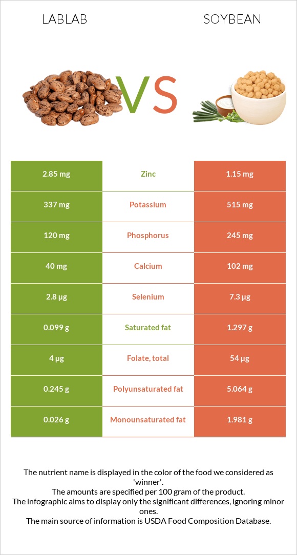 Lablab vs Սոյա infographic