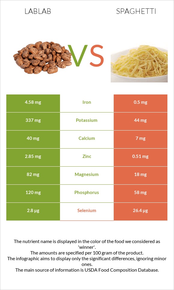 Lablab vs Սպագետտի infographic