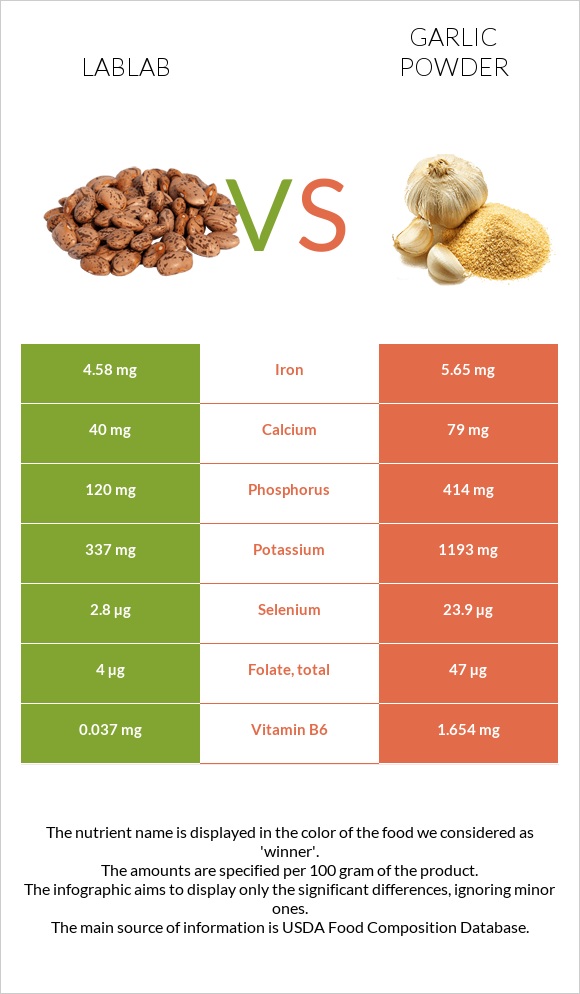 Lablab vs Garlic powder infographic