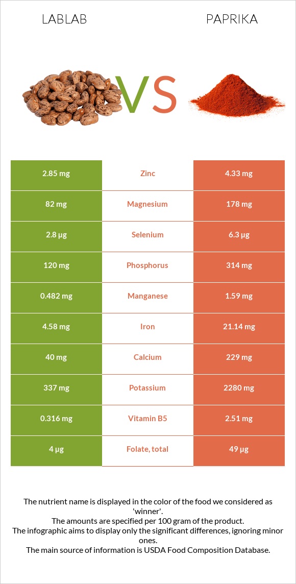 Lablab vs Paprika infographic