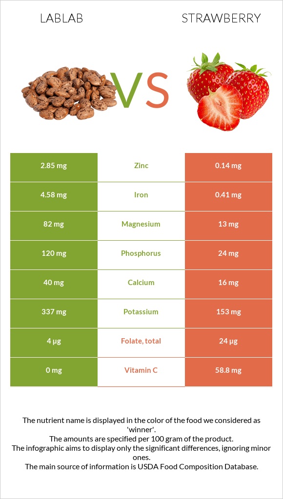 Lablab vs Ելակ infographic