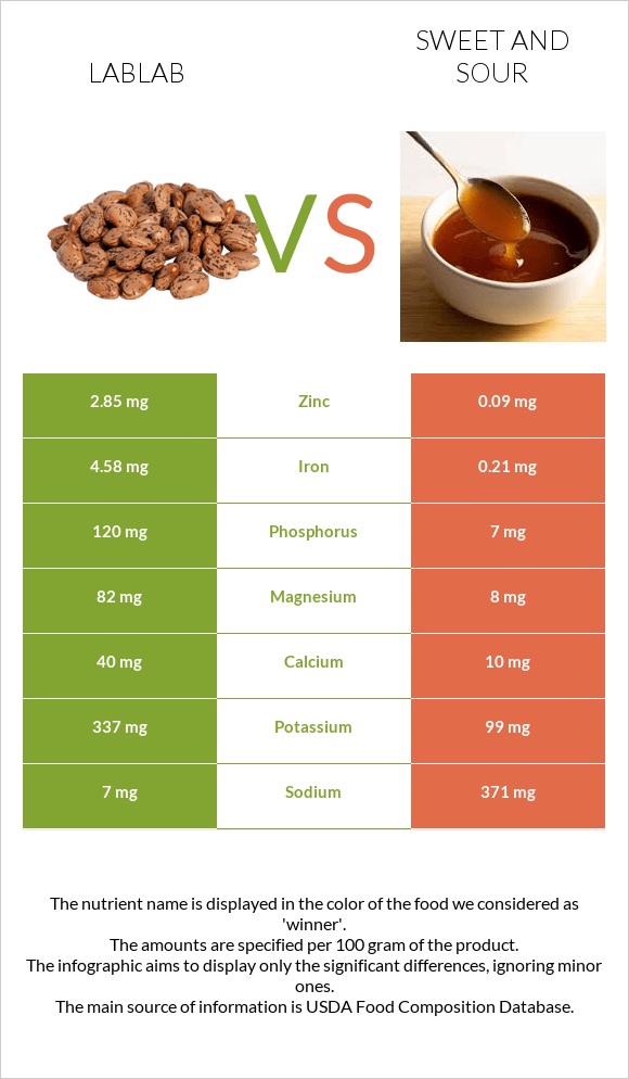 Lablab vs Քաղցր եւ թթու սոուս infographic