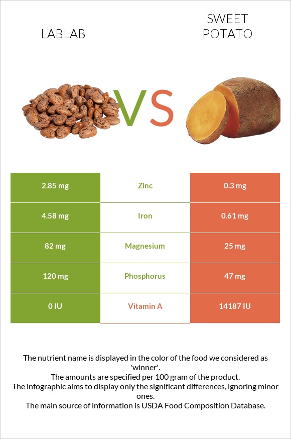 Lablab vs Sweet potato infographic