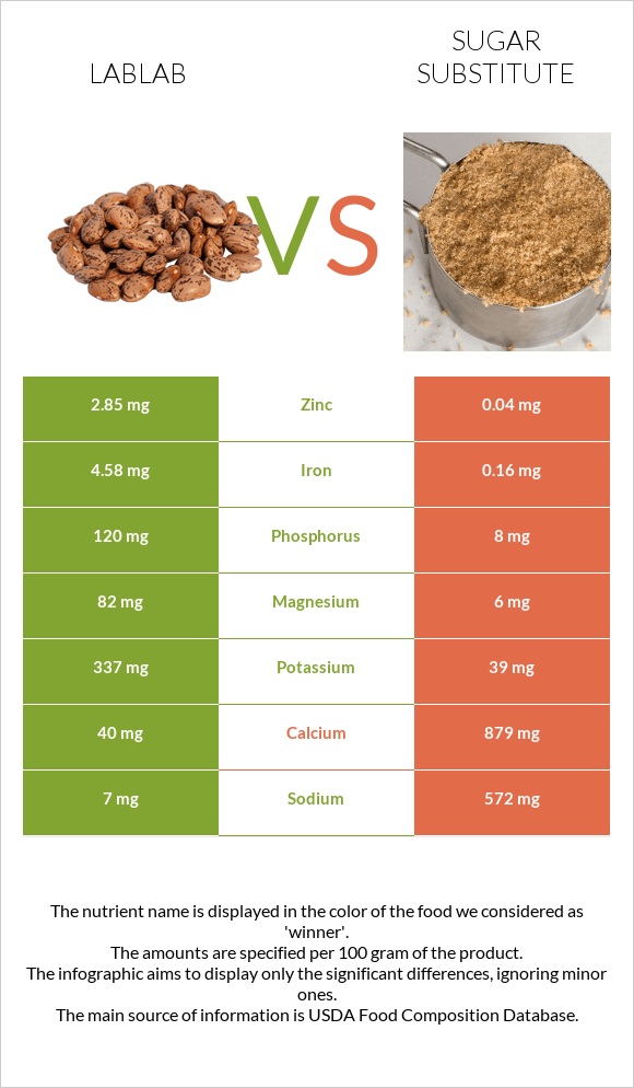 Lablab vs Շաքարի փոխարինող infographic