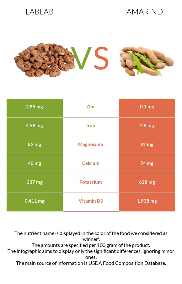 Lablab vs Tamarind infographic