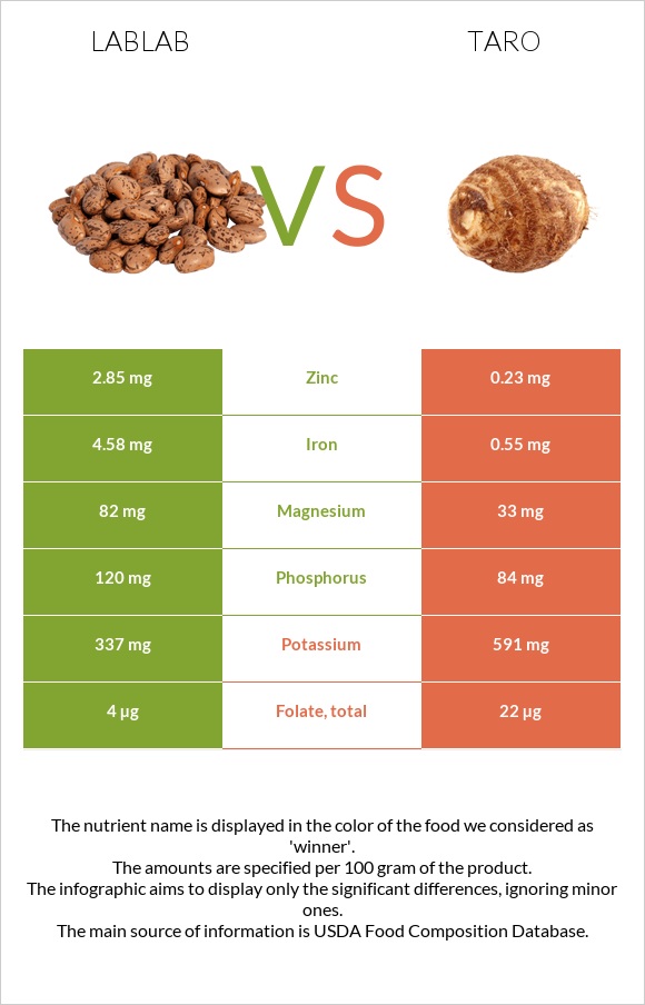 Lablab vs Taro infographic