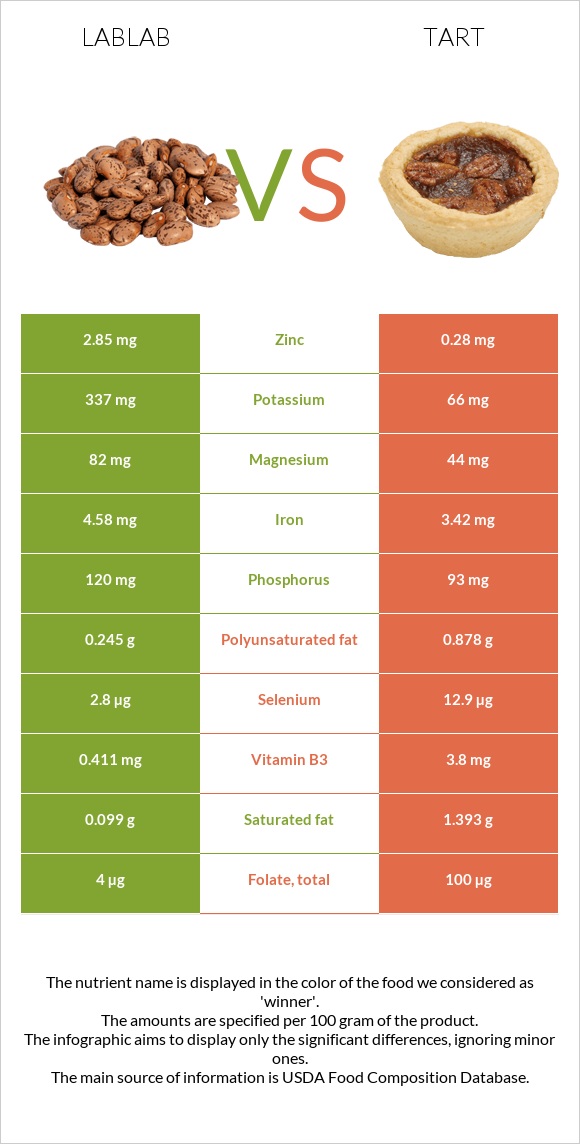 Lablab vs Տարտ infographic