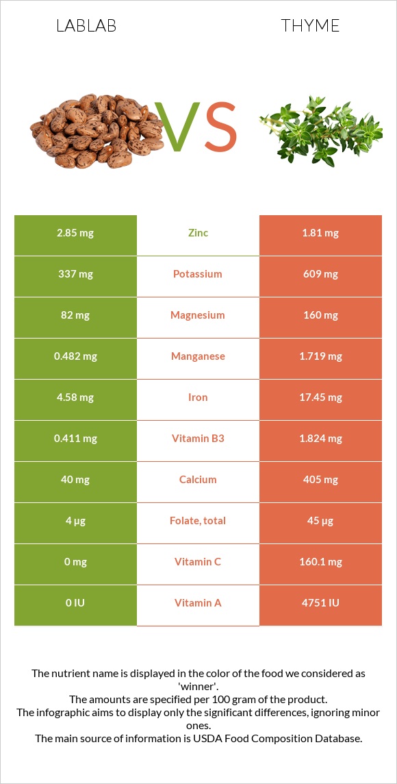 Lablab vs Thyme infographic