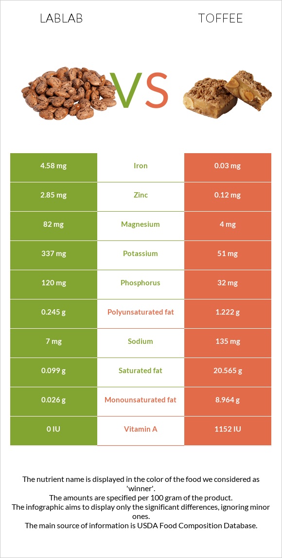 Lablab vs Toffee infographic
