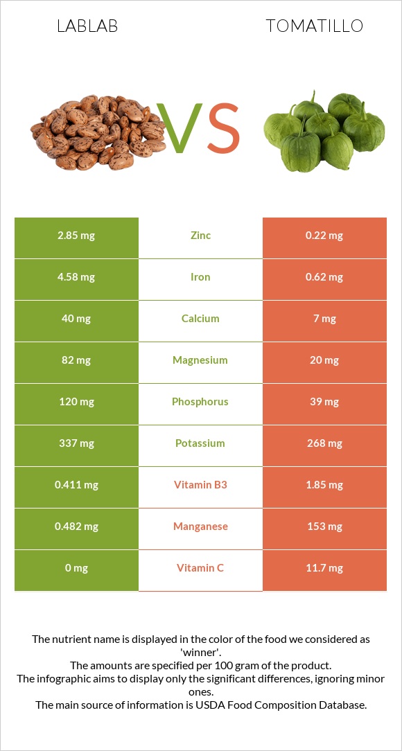 Lablab vs Tomatillo infographic