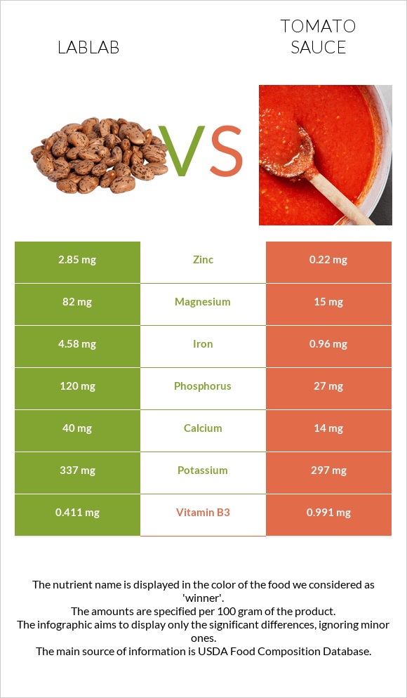 Lablab vs Տոմատի սոուս infographic