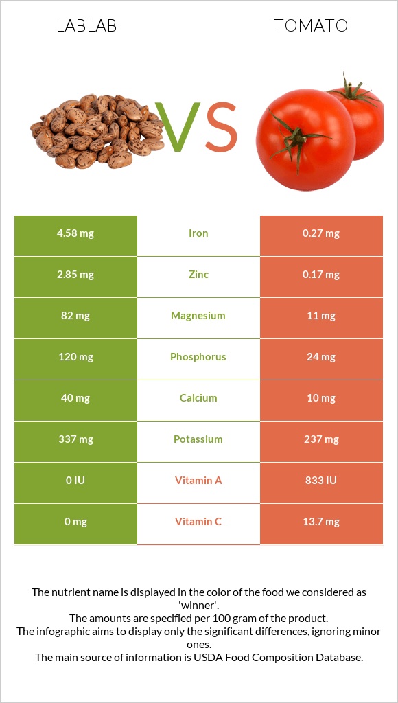 Lablab vs Լոլիկ infographic