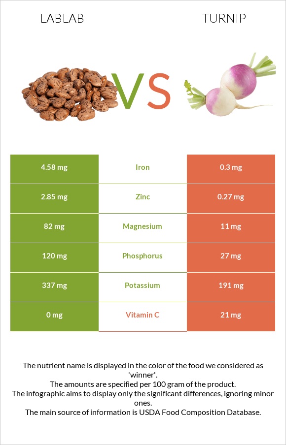 Lablab vs Շաղգամ infographic