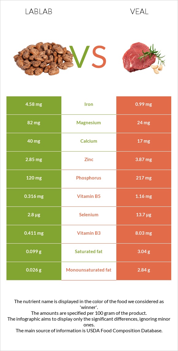 Lablab vs Հորթի միս infographic