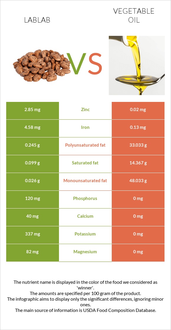 Lablab vs Բուսական յուղ infographic