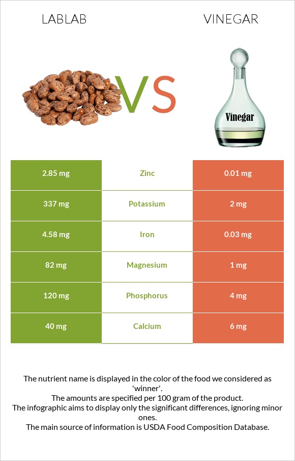 Lablab vs Քացախ infographic