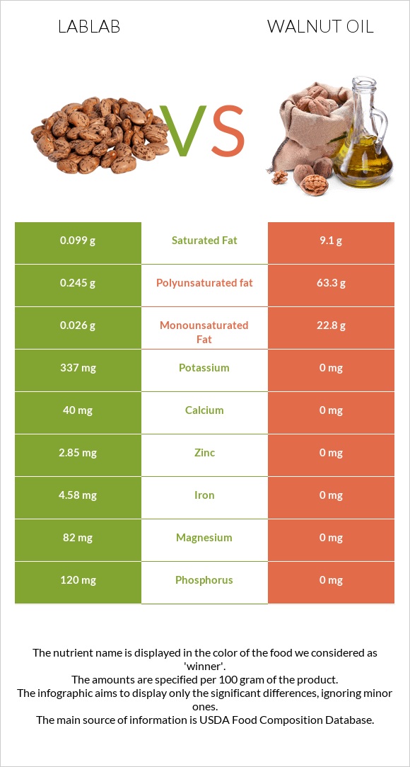 Lablab vs. Walnut oil — InDepth Nutrition Comparison