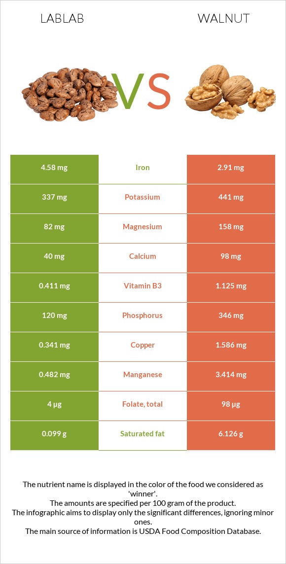 Lablab vs Ընկույզ infographic