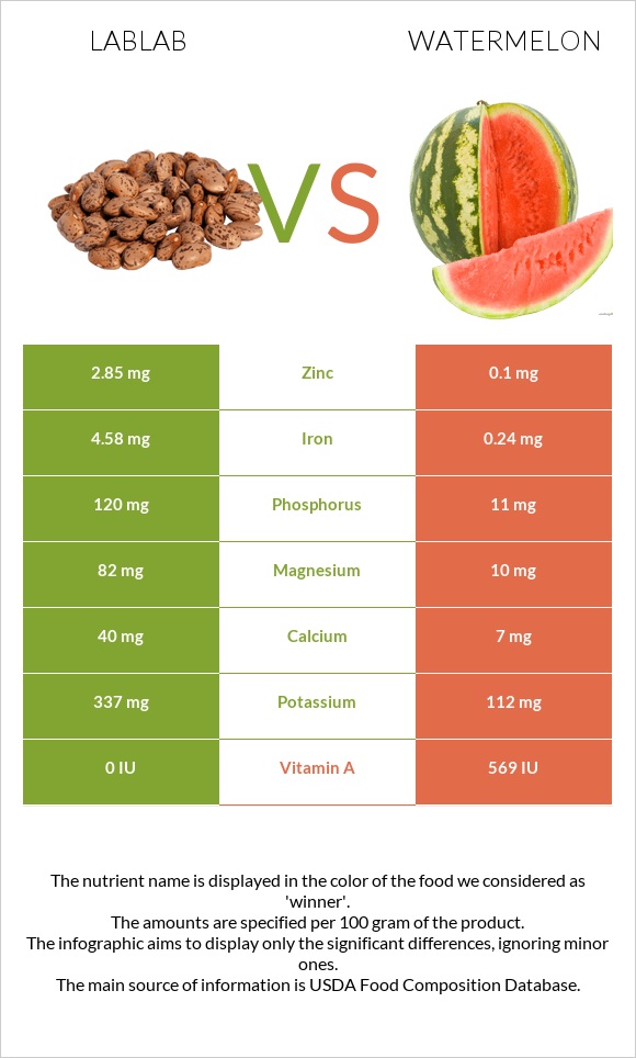 Lablab vs Watermelon infographic