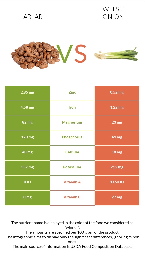 Lablab vs Welsh onion infographic