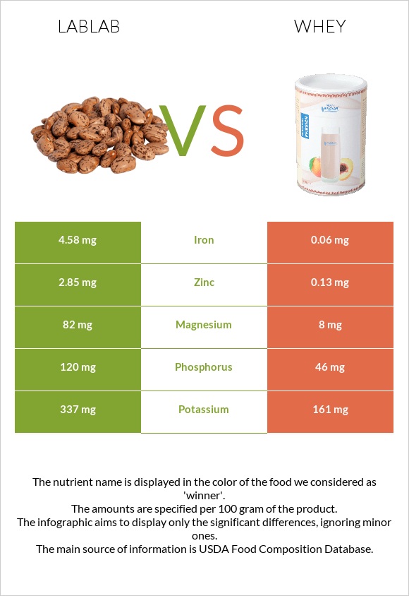 Lablab vs Կաթի շիճուկ infographic