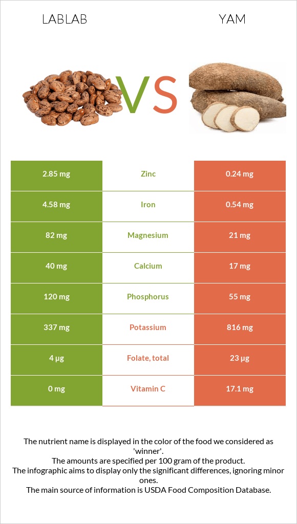 Lablab vs Yam infographic