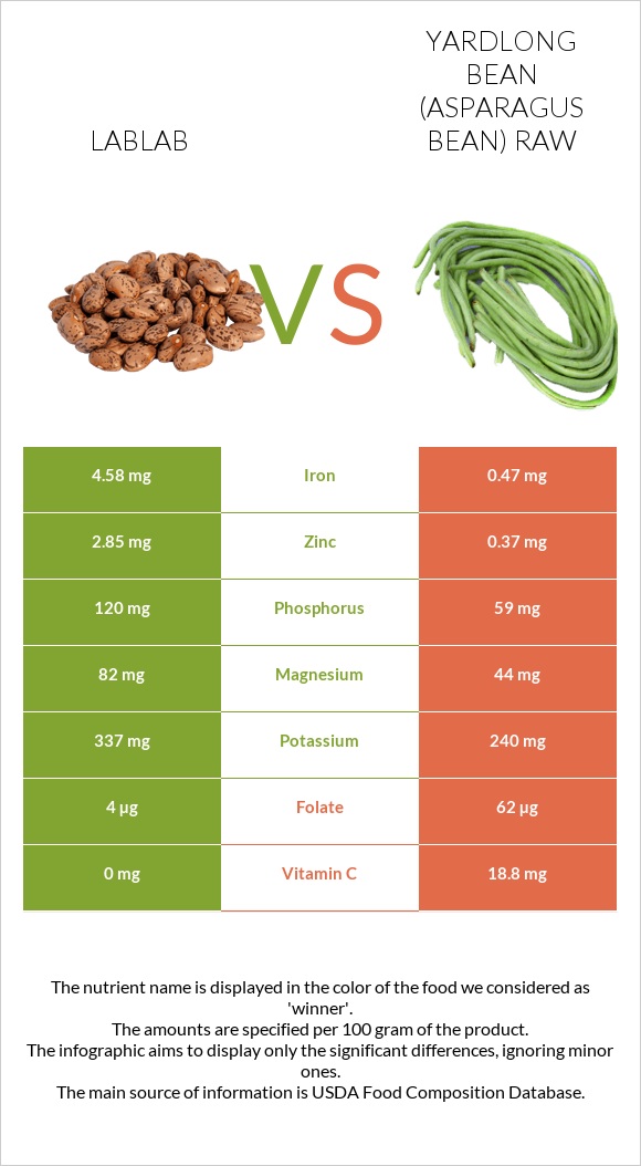 Lablab vs Yardlong bean (Asparagus bean) raw infographic