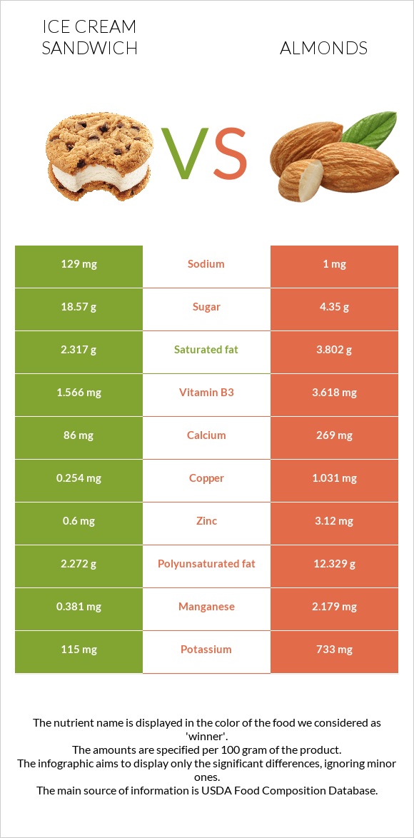 Ice cream sandwich vs Almonds infographic