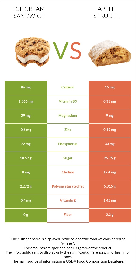 Ice cream sandwich vs Apple strudel infographic