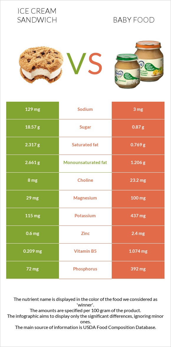 Ice cream sandwich vs Baby food infographic