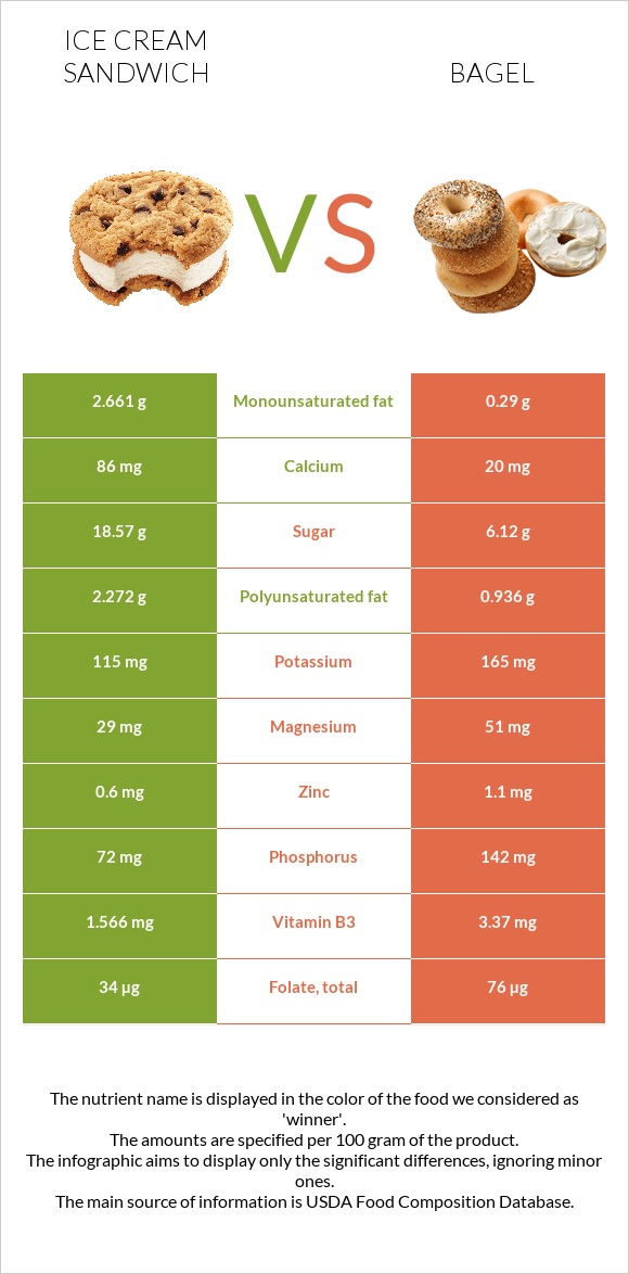 Ice cream sandwich vs Bagel infographic